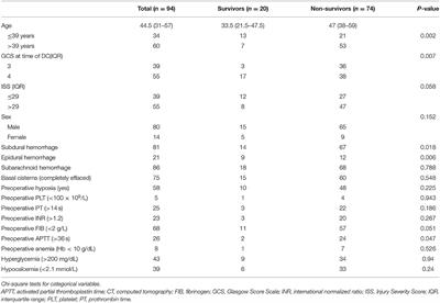Outcomes of Traumatic Brain-Injured Patients With Glasgow Coma Scale < 5 and Bilateral Dilated Pupils Undergoing Decompressive Craniectomy